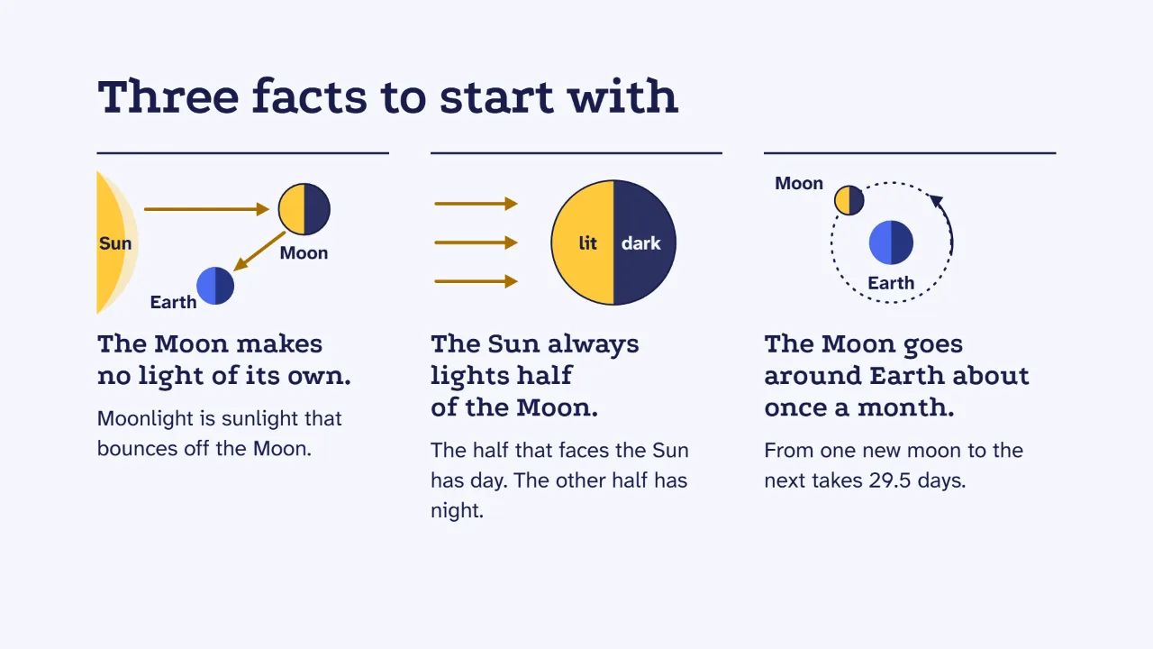 Three key facts about sunlight and the Moon, with drawings