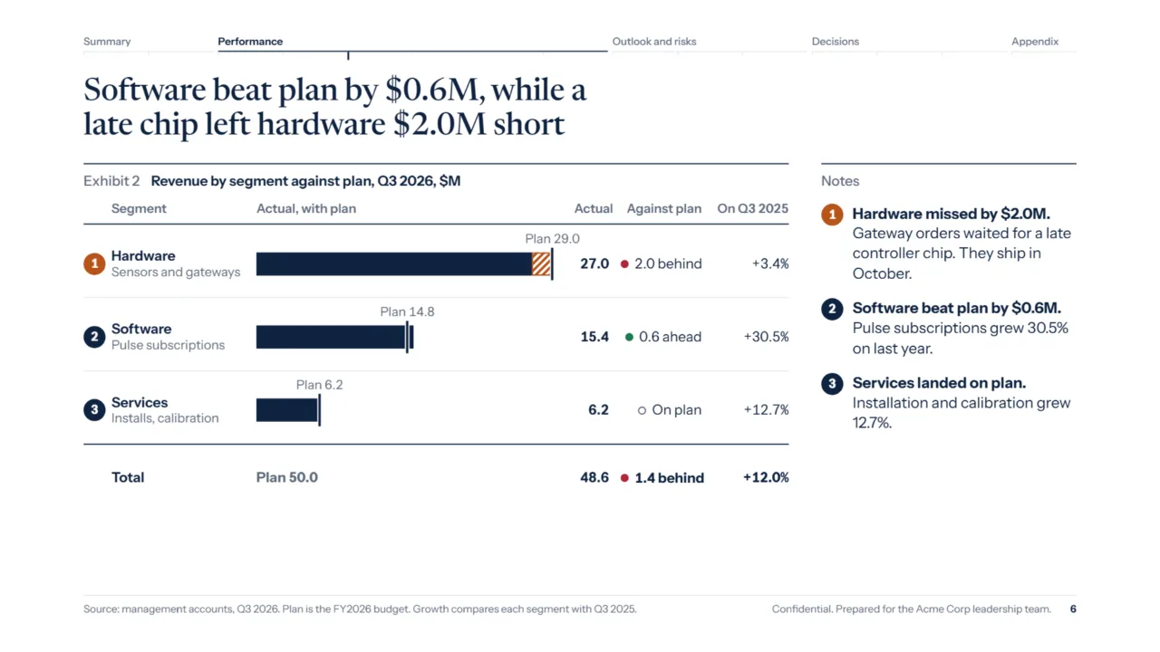 Revenue by segment against plan, with numbered notes