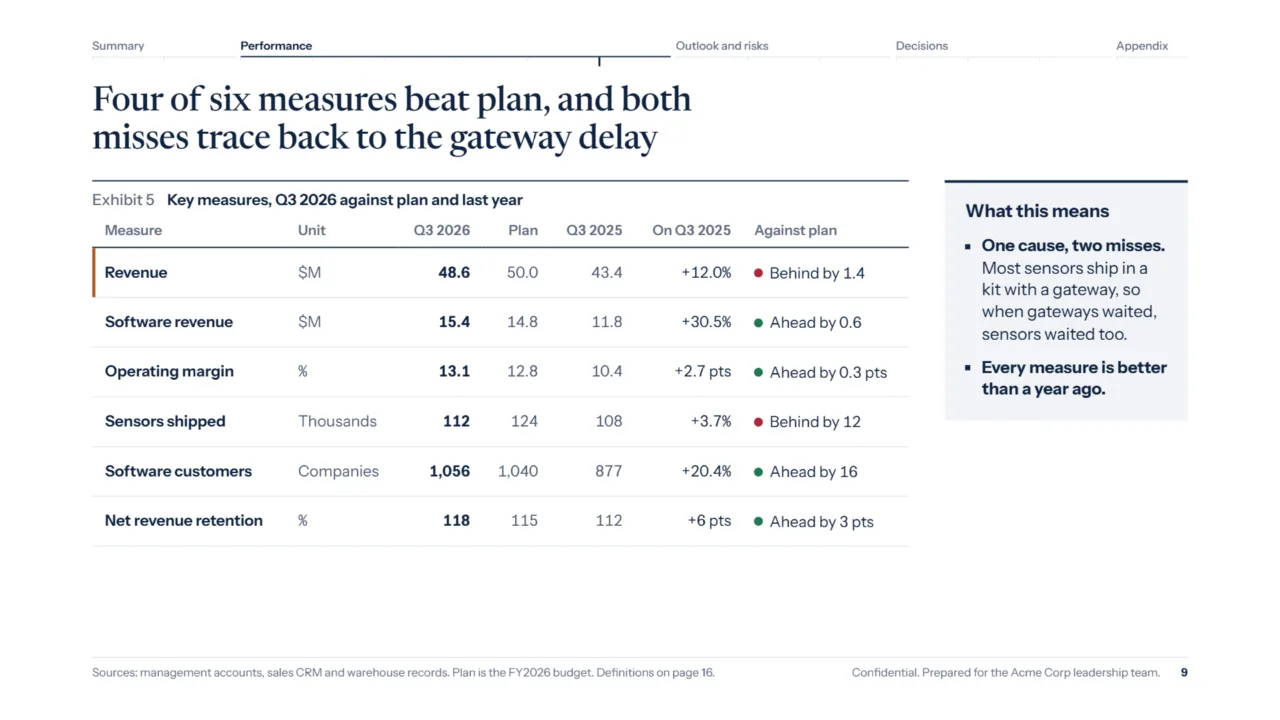 Key measures against plan and last year, with status dots and words