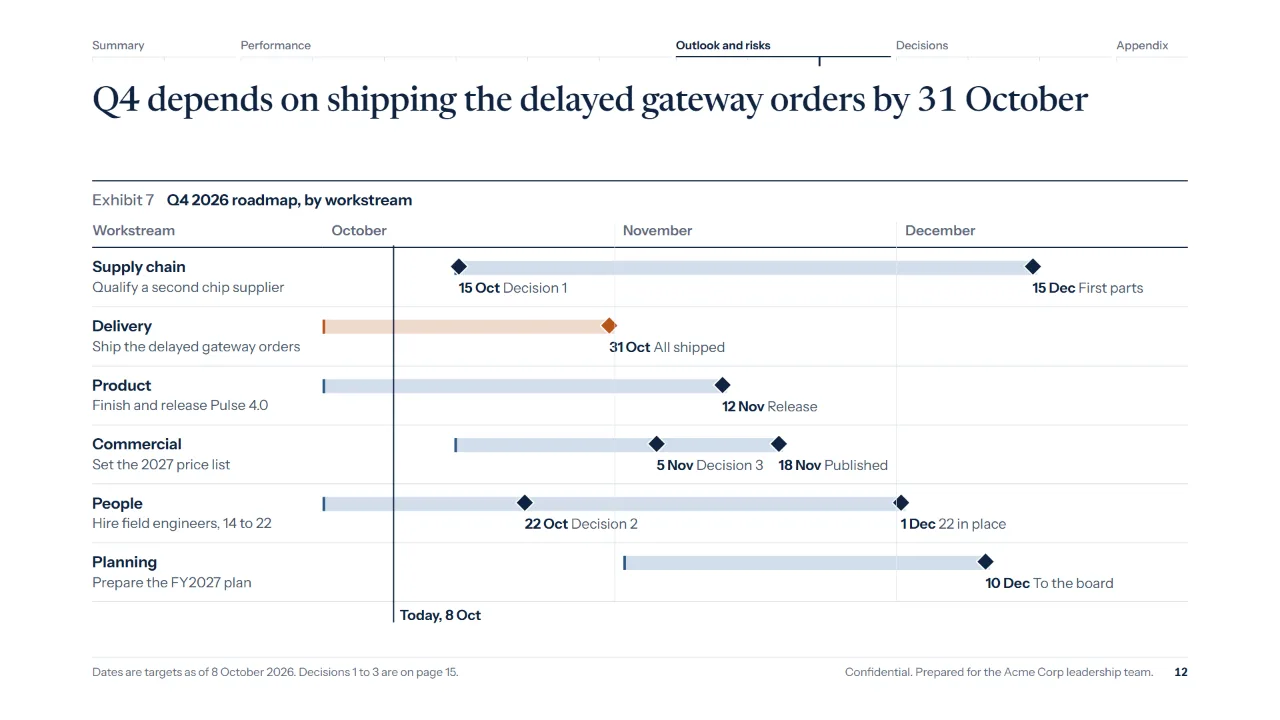 Fourth-quarter roadmap with workstreams, bars and milestones